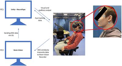 A method for synchronized use of EEG and eye tracking in fully immersive VR